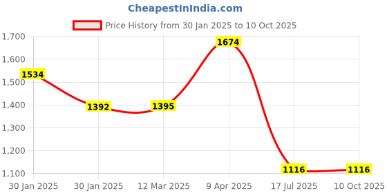tatacliq.com Inc.5 Women's Peach Thong Wedges inc.5 Price History Graph from 30 Jan 2025 to 9 Oct 2025