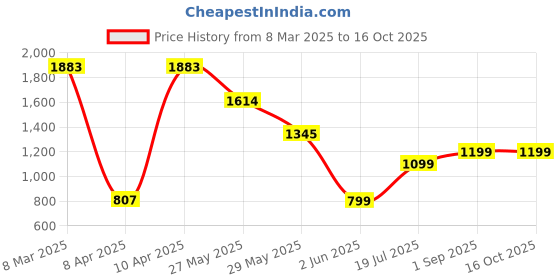 tatacliq.com Inc.5 Women's Peach Thong Wedges inc.5 Price History Graph from 8 Mar 2025 to 16 Oct 2025