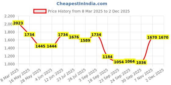 tatacliq.com Inc.5 Women's Peach Thong Wedges inc.5 Price History Graph from 8 Mar 2025 to 2 Dec 2025