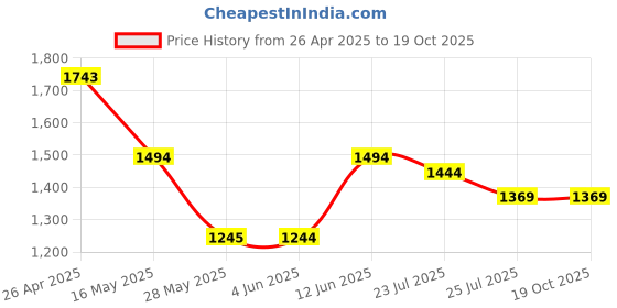 tatacliq.com Inc.5 Women's Peach Thong Wedges inc.5 Price History Graph from 26 Apr 2025 to 18 Oct 2025