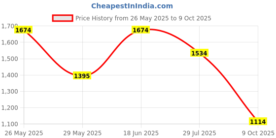 tatacliq.com Inc.5 Women's Peach Thong Wedges inc.5 Price History Graph from 26 May 2025 to 9 Oct 2025