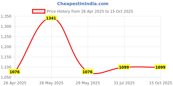 tatacliq.com Inc.5 Women's Peach Thong Wedges inc.5 Price History Graph from 26 Apr 2025 to 15 Oct 2025