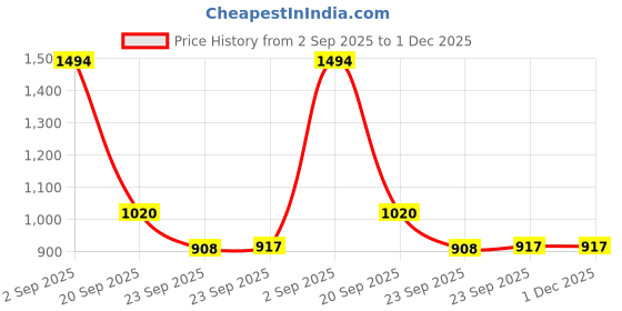 tatacliq.com Inc.5 Women's Peach Thong Wedges inc.5 Price History Graph from 2 Sep 2025 to 1 Dec 2025