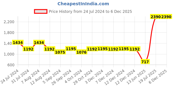 tatacliq.com Inc.5 Women's Peach Toe Ring Sandals inc.5 Price History Graph from 24 Jul 2024 to 4 Dec 2025
