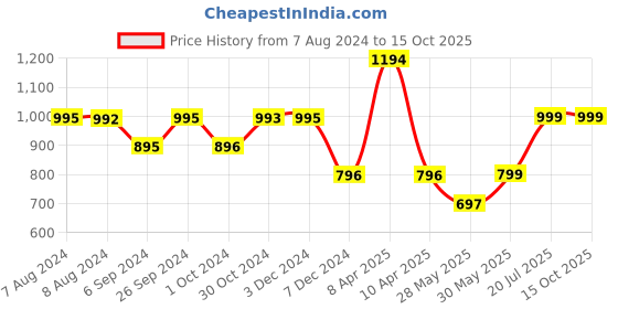 tatacliq.com Inc.5 Women's Peach Toe Ring Sandals inc.5 Price History Graph from 7 Aug 2024 to 15 Oct 2025