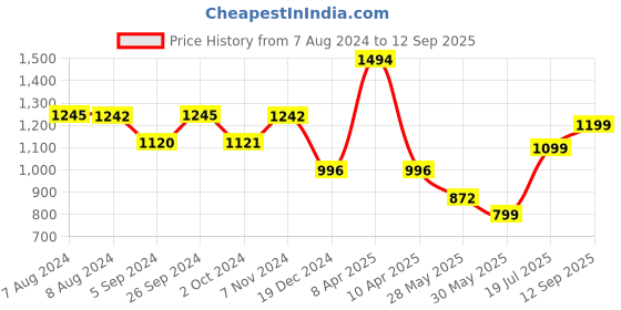 tatacliq.com Inc.5 Women's Peach Toe Ring Sandals inc.5 Price History Graph from 7 Aug 2024 to 12 Sep 2025