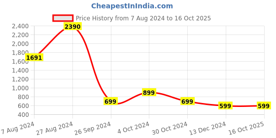 tatacliq.com Inc.5 Women's Peach Toe Ring Sandals inc.5 Price History Graph from 7 Aug 2024 to 16 Oct 2025