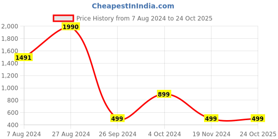 tatacliq.com Inc.5 Women's Peach Toe Ring Sandals inc.5 Price History Graph from 7 Aug 2024 to 23 Oct 2025