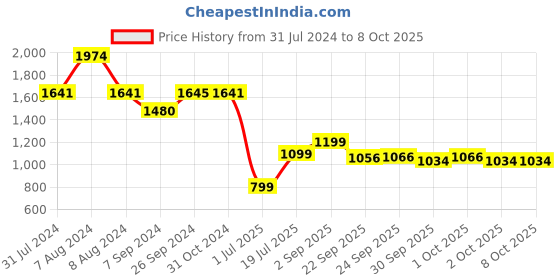 tatacliq.com Inc.5 Women's Peach Toe Ring Sandals inc.5 Price History Graph from 31 Jul 2024 to 7 Oct 2025