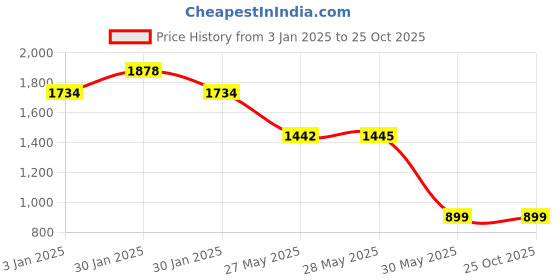 tatacliq.com Inc.5 Women's Peach Toe Ring Sandals inc.5 Price History Graph from 3 Jan 2025 to 24 Oct 2025
