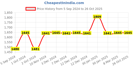 tatacliq.com Inc.5 Women's Peach Toe Ring Sandals inc.5 Price History Graph from 5 Sep 2024 to 24 Oct 2025