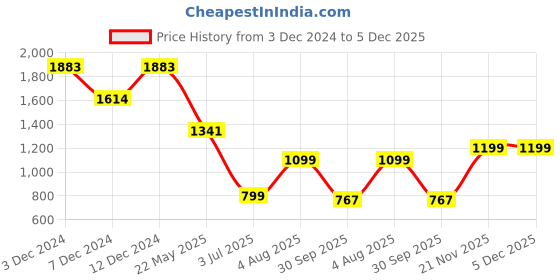 tatacliq.com Inc.5 Women's Peach Toe Ring Sandals inc.5 Price History Graph from 3 Dec 2024 to 4 Dec 2025