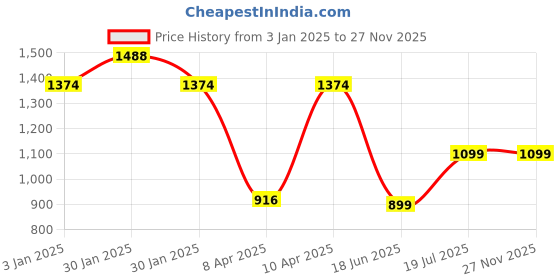 tatacliq.com Inc.5 Women's Peach Toe Ring Sandals inc.5 Price History Graph from 3 Jan 2025 to 27 Nov 2025