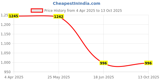 tatacliq.com Inc.5 Women's Peach Toe Ring Sandals inc.5 Price History Graph from 4 Apr 2025 to 13 Oct 2025