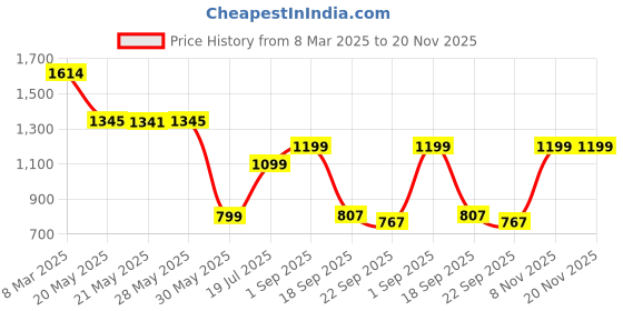 tatacliq.com Inc.5 Women's Peach Toe Ring Sandals inc.5 Price History Graph from 8 Mar 2025 to 19 Nov 2025