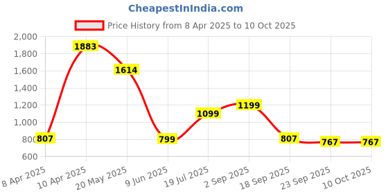 tatacliq.com Inc.5 Women's Peach Toe Ring Sandals inc.5 Price History Graph from 8 Apr 2025 to 9 Oct 2025