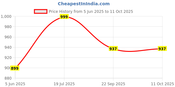 tatacliq.com Inc.5 Women's Peach Toe Ring Sandals inc.5 Price History Graph from 5 Jun 2025 to 9 Oct 2025