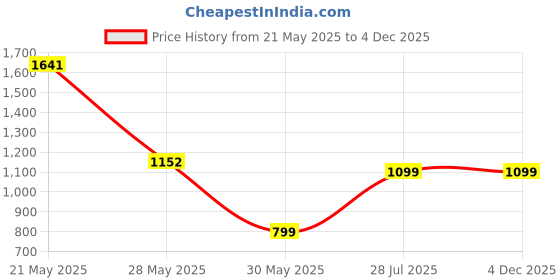 tatacliq.com Inc.5 Women's Peach Toe Ring Sandals inc.5 Price History Graph from 21 May 2025 to 3 Dec 2025