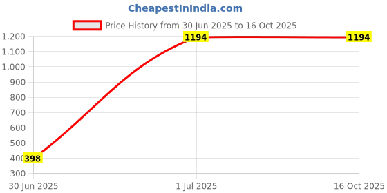 tatacliq.com Inc.5 Women's Peach Toe Ring Sandals inc.5 Price History Graph from 30 Jun 2025 to 16 Oct 2025