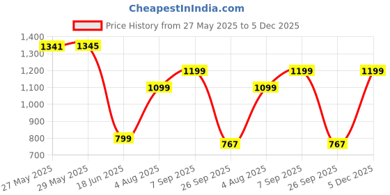 tatacliq.com Inc.5 Women's Peach Toe Ring Sandals inc.5 Price History Graph from 27 May 2025 to 5 Dec 2025