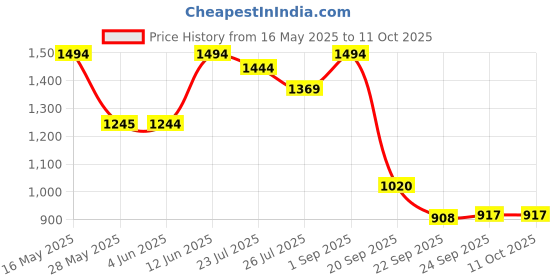 tatacliq.com Inc.5 Women's Peach Toe Ring Sandals inc.5 Price History Graph from 16 May 2025 to 11 Oct 2025