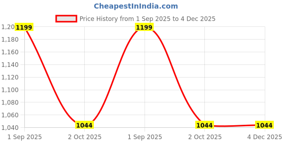 tatacliq.com Inc.5 Women's Peach Toe Ring Sandals inc.5 Price History Graph from 1 Sep 2025 to 4 Dec 2025