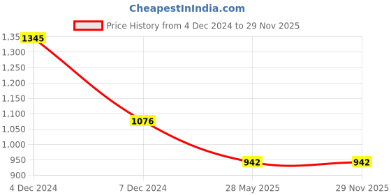tatacliq.com Inc.5 Women's Peach Toe Ring Wedges inc.5 Price History Graph from 4 Dec 2024 to 29 Nov 2025