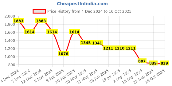 tatacliq.com Inc.5 Women's Peach Toe Ring Wedges inc.5 Price History Graph from 4 Dec 2024 to 15 Oct 2025