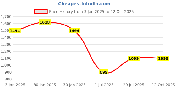 tatacliq.com Inc.5 Women's Peach Toe Ring Wedges inc.5 Price History Graph from 3 Jan 2025 to 11 Oct 2025