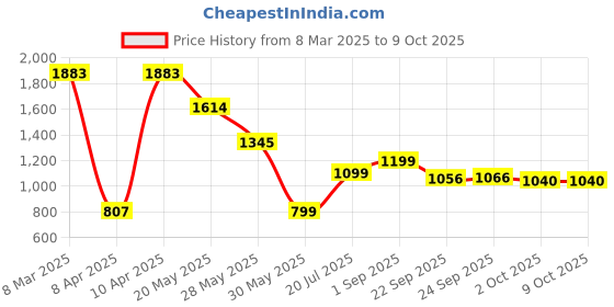 tatacliq.com Inc.5 Women's Peach Toe Ring Wedges inc.5 Price History Graph from 8 Mar 2025 to 9 Oct 2025