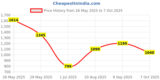 tatacliq.com Inc.5 Women's Peach Toe Ring Wedges inc.5 Price History Graph from 26 May 2025 to 7 Oct 2025