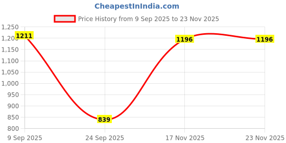 tatacliq.com Inc.5 Women's Peach Toe Ring Wedges inc.5 Price History Graph from 9 Sep 2025 to 23 Nov 2025