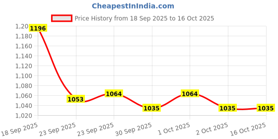 tatacliq.com Inc.5 Women's Pearl White Sneakers inc.5 Price History Graph from 18 Sep 2025 to 16 Oct 2025