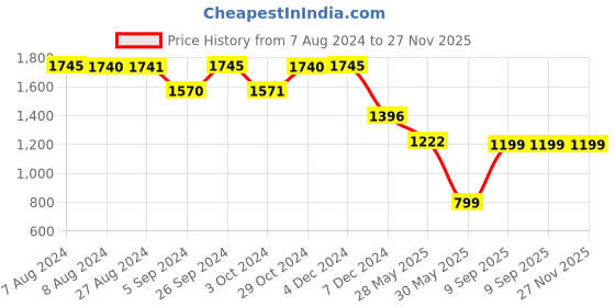 tatacliq.com Inc.5 Women's Pewter Ankle Strap Sandals inc.5 Price History Graph from 7 Aug 2024 to 27 Nov 2025