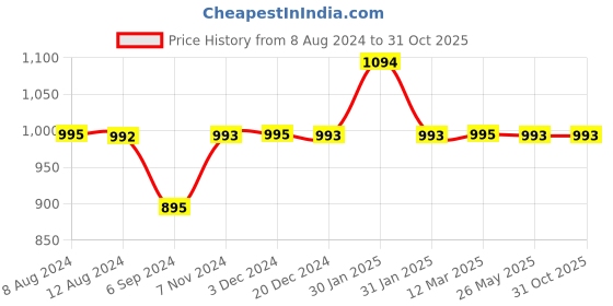 tatacliq.com Inc.5 Women's Pewter Ankle Strap Sandals inc.5 Price History Graph from 8 Aug 2024 to 31 Oct 2025