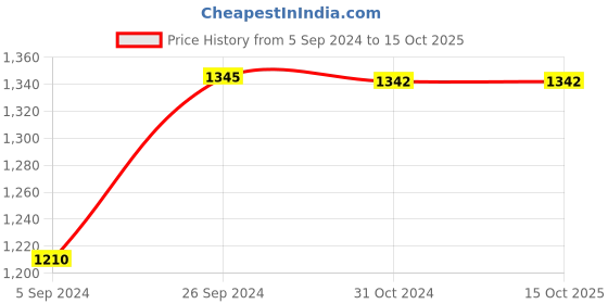 tatacliq.com Inc.5 Women's Pewter Ankle Strap Sandals inc.5 Price History Graph from 5 Sep 2024 to 14 Oct 2025