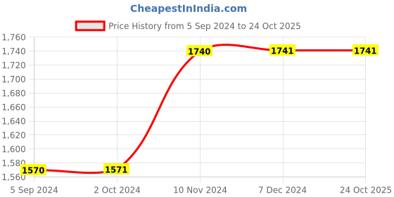 tatacliq.com Inc.5 Women's Pewter Ankle Strap Sandals inc.5 Price History Graph from 5 Sep 2024 to 24 Oct 2025
