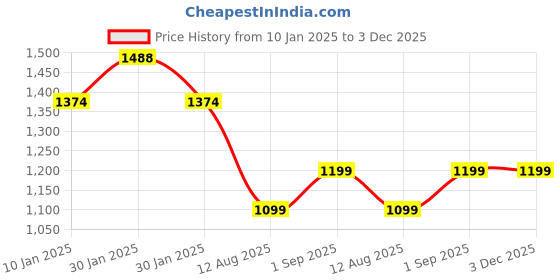 tatacliq.com Inc.5 Women's Pewter Ankle Strap Sandals inc.5 Price History Graph from 10 Jan 2025 to 3 Dec 2025