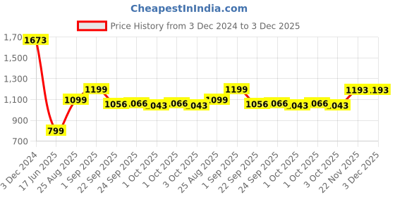 tatacliq.com Inc.5 Women's Pewter Ankle Strap Sandals inc.5 Price History Graph from 3 Dec 2024 to 3 Dec 2025