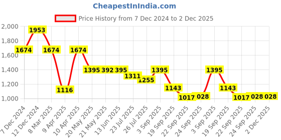 tatacliq.com Inc.5 Women's Pewter Ankle Strap Sandals inc.5 Price History Graph from 7 Dec 2024 to 2 Dec 2025
