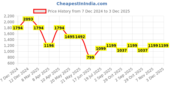 tatacliq.com Inc.5 Women's Pewter Ankle Strap Sandals inc.5 Price History Graph from 7 Dec 2024 to 2 Dec 2025