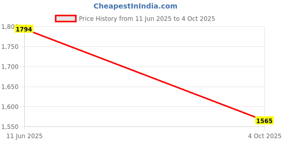 tatacliq.com Inc.5 Women's Pewter Ankle Strap Sandals inc.5 Price History Graph from 11 Jun 2025 to 4 Oct 2025