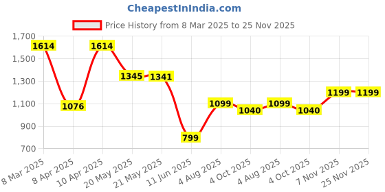 tatacliq.com Inc.5 Women's Pewter Ankle Strap Sandals inc.5 Price History Graph from 8 Mar 2025 to 25 Nov 2025