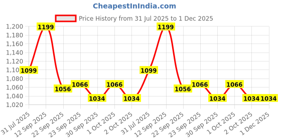 tatacliq.com Inc.5 Women's Pewter Ankle Strap Sandals inc.5 Price History Graph from 31 Jul 2025 to 30 Nov 2025