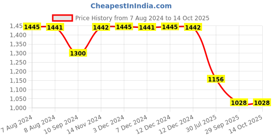 tatacliq.com Inc.5 Women's Pewter Ankle Strap Stilettos inc.5 Price History Graph from 7 Aug 2024 to 13 Oct 2025