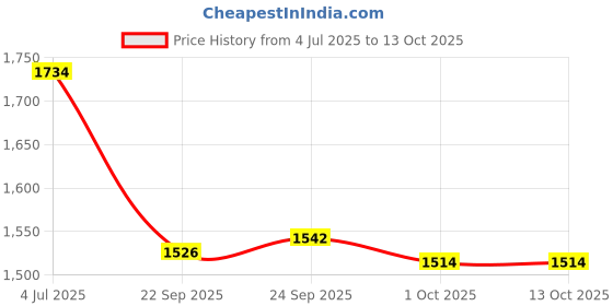 tatacliq.com Inc.5 Women's Pewter Ankle Strap Stilettos inc.5 Price History Graph from 4 Jul 2025 to 13 Oct 2025