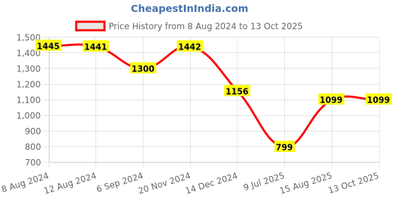 tatacliq.com Inc.5 Women's Pewter Ankle Strap Stilettos inc.5 Price History Graph from 8 Aug 2024 to 13 Oct 2025