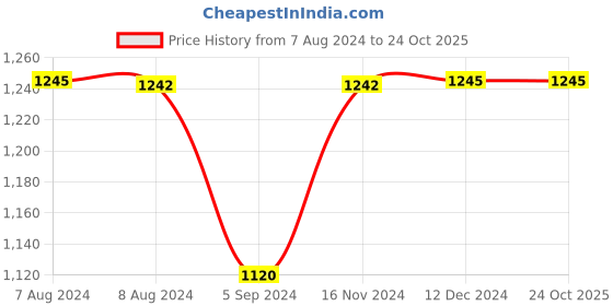 tatacliq.com Inc.5 Women's Pewter Ankle Strap Stilettos inc.5 Price History Graph from 7 Aug 2024 to 23 Oct 2025