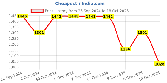 tatacliq.com Inc.5 Women's Pewter Ankle Strap Stilettos inc.5 Price History Graph from 26 Sep 2024 to 18 Oct 2025