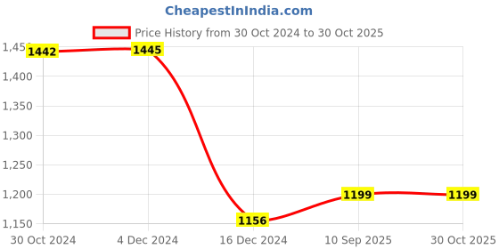 tatacliq.com Inc.5 Women's Pewter Ankle Strap Stilettos inc.5 Price History Graph from 30 Oct 2024 to 29 Oct 2025